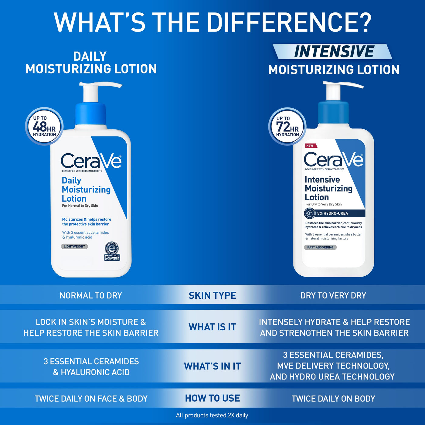 CeraVe Daily Moisturizing Lotion for Dry Skin, Body Lotion & Face Moisturizer